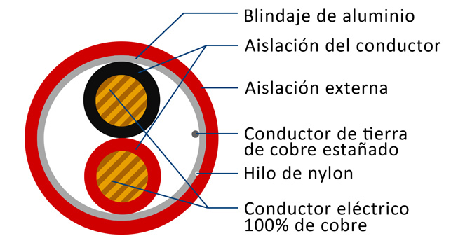 Diagrama de cable incendio blindado