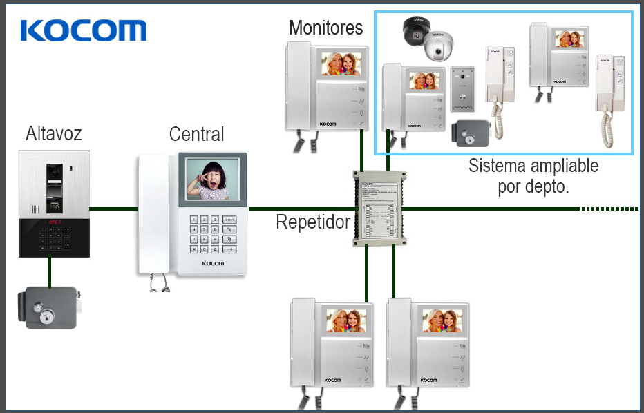 Esquema de conexión de videoportero para edificios y condominios Kocom