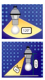 Ángulo de detección de Interruptor portalampara con sensor de movimiento 120 grados Completel